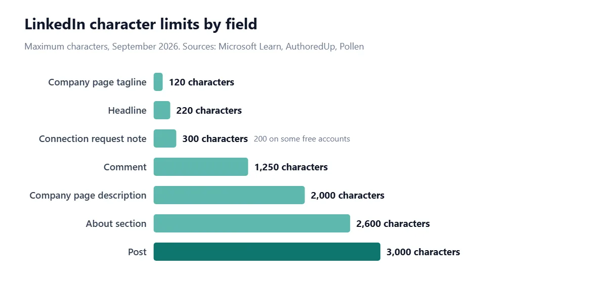 LinkedIn character limits by field. Company page tagline: 120 characters; Headline: 220 characters; Connection request note: 300 characters (200 on some free accounts); Comment: 1,250 characters; Company page description: 2,000 characters; About section: 2,600 characters; Post: 3,000 characters.
