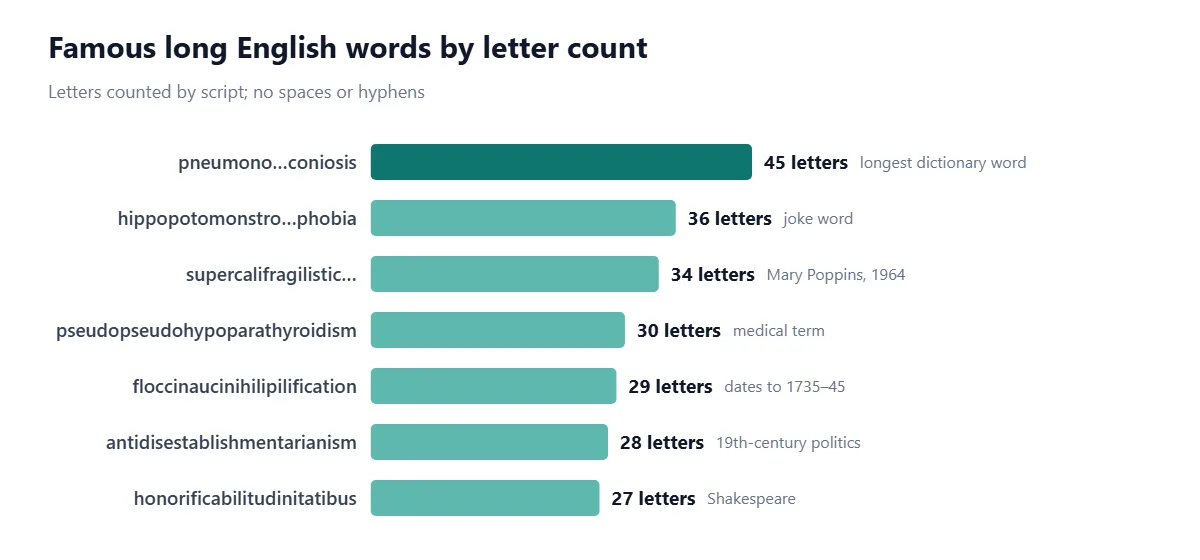 Bar chart of letter counts: pneumonoultramicroscopicsilicovolcanoconiosis 45, hippopotomonstrosesquippedaliophobia 36, supercalifragilisticexpialidocious 34, pseudopseudohypoparathyroidism 30, floccinaucinihilipilification 29, antidisestablishmentarianism 28, honorificabilitudinitatibus 27.