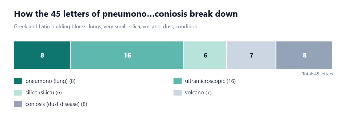 Stacked bar splitting the 45 letters of pneumonoultramicroscopicsilicovolcanoconiosis into parts: pneumono (lung) 8 letters, ultramicroscopic 16, silico 6, volcano 7 and coniosis (dust disease) 8.