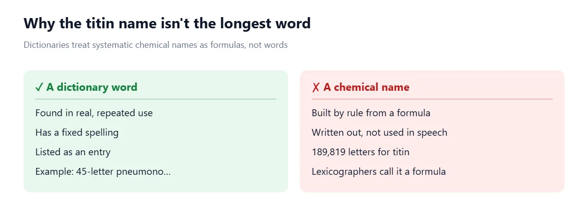 Two cards compare a dictionary word, which is found in real use, has a fixed spelling and is listed as an entry, with the chemical name of titin, which is 189,819 letters built by rule from its formula and treated as a verbal formula rather than a word.