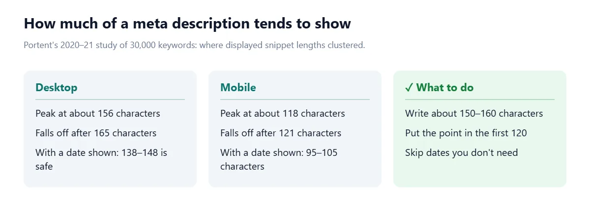 Three cards comparing snippet lengths from Portent's study. Desktop snippets peaked around 156 characters and fell off after 165, or 138 to 148 characters when a date showed. Mobile snippets peaked around 118 and fell off after 121, or 95 to 105 with a date.
