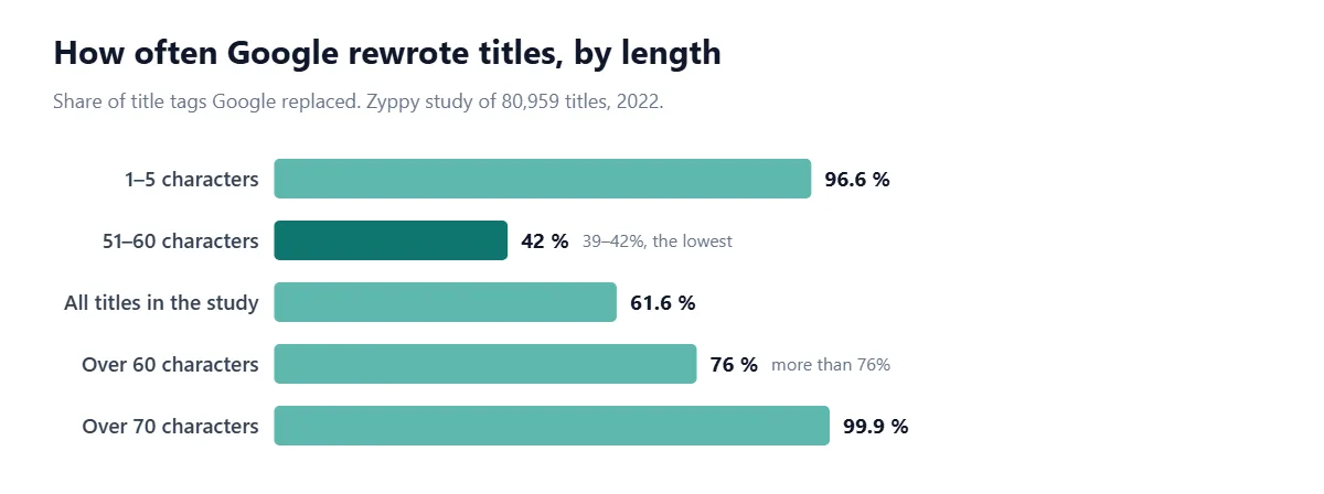 Horizontal bar chart from Zyppy's 2022 study of 80,959 title tags. Google rewrote 96.6% of titles 1 to 5 characters long, about 39 to 42% of titles 51 to 60 characters long (the lowest rate), 61.6% of all titles, more than 76% of titles over 60 characters and 99.9% of titles over 70 characters.