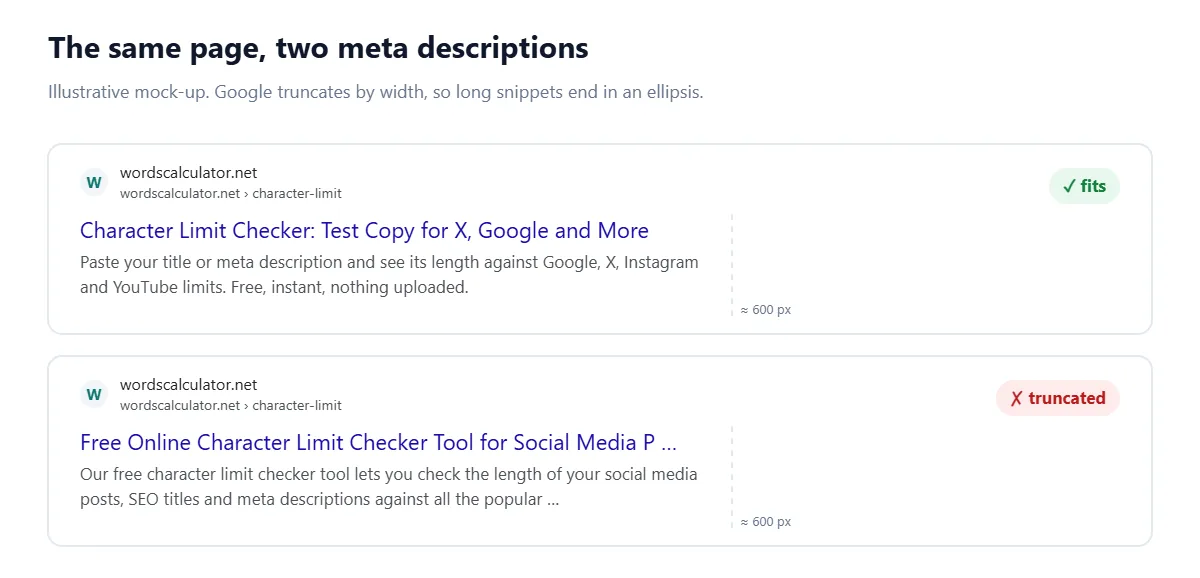 Two mock Google results for the same page. The first has a 57-character title and a 137-character description that both display in full. The second has a much longer title and description; both are cut off with an ellipsis.