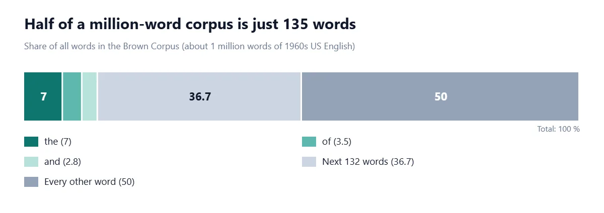 Stacked bar of the Brown Corpus: 'the' is about 7% of all words, 'of' 3.5%, 'and' about 2.8%, the next 132 most frequent words about 36.7%, together making half; every other word makes up the remaining 50%.