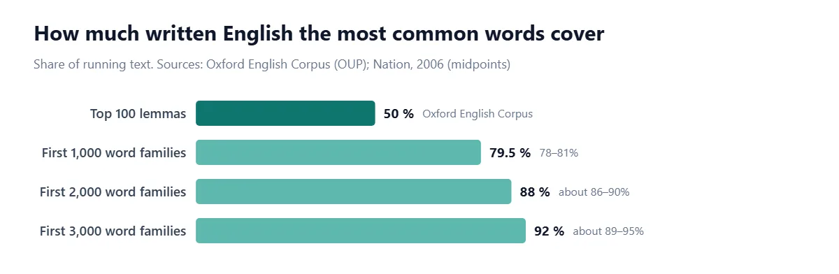 Bar chart of text coverage: the top 100 lemmas make up 50% of the Oxford English Corpus; the first 1,000 word families cover about 78 to 81% of written text, the first 2,000 about 86 to 90%, and the first 3,000 about 89 to 95%.