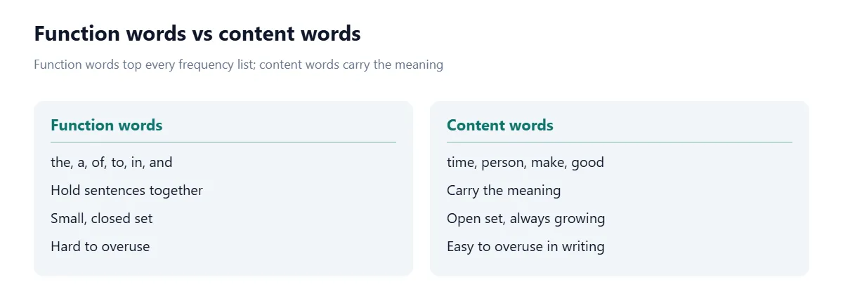 Two cards. Function words such as the, a, of, to, in and and hold sentences together, form a small closed set and are hard to overuse. Content words such as time, person, make and good carry meaning, form a growing set and are easy to overuse.