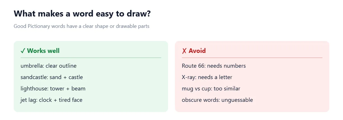 Two columns. Works well: umbrella (clear outline), sandcastle (sand plus castle), lighthouse (tower plus beam), jet lag (clock plus tired face). Avoid: Route 66 (needs numbers), X-ray (needs a letter), mug vs cup (too similar), obscure words (unguessable).