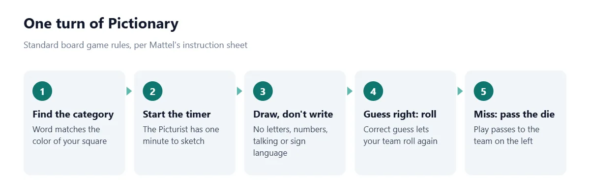 Five steps of a Pictionary turn: the word matches your square's color category; the Picturist has one minute to sketch; no letters, numbers, talking or sign language; a correct guess lets the team roll again; a miss passes the die to the left.