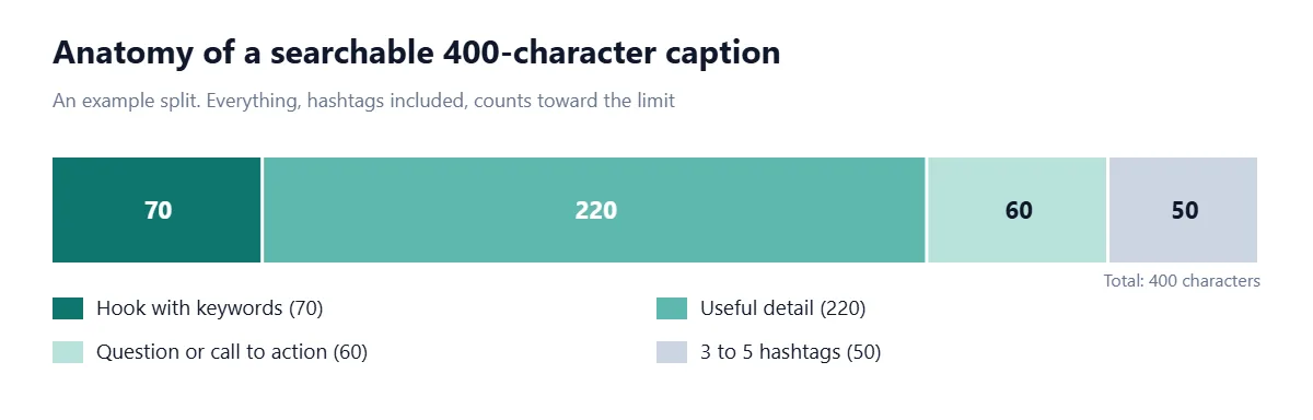 Stacked bar showing an example 400-character TikTok caption: 70 characters for a hook with keywords, 220 for useful detail, 60 for a question or call to action, and 50 for three to five hashtags. Hashtags count toward the caption limit.