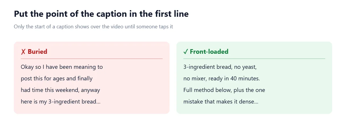 Two example TikTok captions. Buried: Okay so I have been meaning to post this for ages and finally had time this weekend, anyway here is my 3-ingredient bread. Front-loaded: 3-ingredient bread, no yeast, no mixer, ready in 40 minutes. Full method below, plus the one mistake that makes it dense.