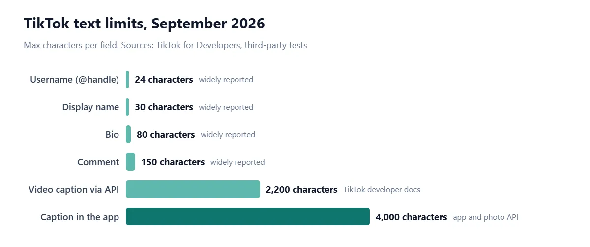 Bar chart of TikTok text limits in September 2026: username 24 characters, display name 30, bio 80, comment 150 (all widely reported), video caption posted via the API 2,200 (TikTok developer docs), and caption in the app 4,000 (the app and the photo-post API).
