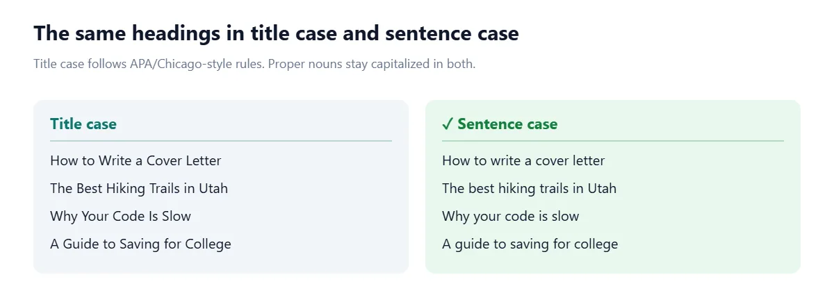 Two columns of example headings. Title case: How to Write a Cover Letter; The Best Hiking Trails in Utah; Why Your Code Is Slow; A Guide to Saving for College. Sentence case: How to write a cover letter; The best hiking trails in Utah; Why your code is slow; A guide to saving for college.