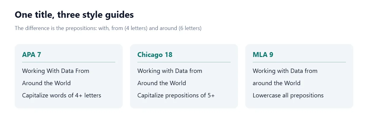 The title 'Working with data from around the world' styled three ways. APA 7: Working With Data From Around the World, because APA capitalizes words of four letters or more.