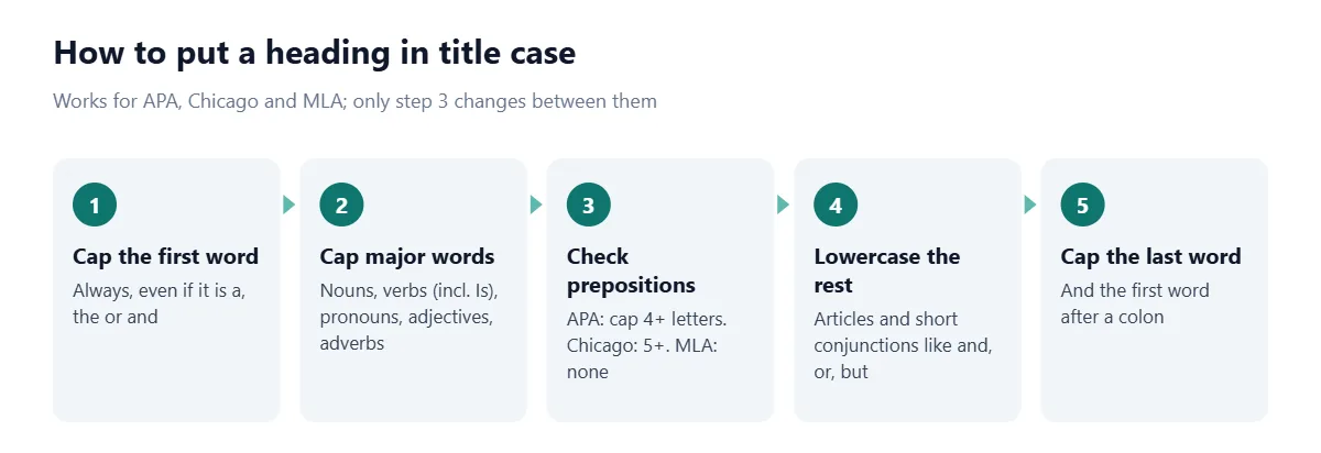 Five steps: capitalize the first word; capitalize major words such as nouns, verbs including Is, pronouns, adjectives and adverbs; check prepositions (APA capitalizes words of four or more letters, Chicago prepositions of five or more, MLA none); lowercase articles and short conjunctions.