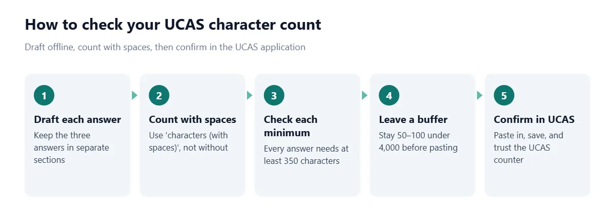 Five-step strip: 1. Draft each answer in its own section. 2. Count characters with spaces, not without. 3. Check each answer has at least 350 characters. 4. Leave a buffer of 50 to 100 characters under 4,000. 5. Paste into the UCAS application, save, and rely on the UCAS counter.