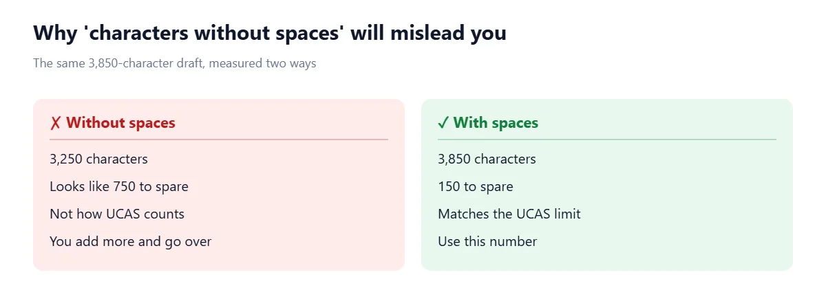 Side-by-side comparison of one draft measured two ways. Without spaces it shows 3,250 characters, which looks like 750 to spare but is not how UCAS counts. With spaces it shows 3,850 characters, leaving only 150 to spare, which matches the UCAS limit.