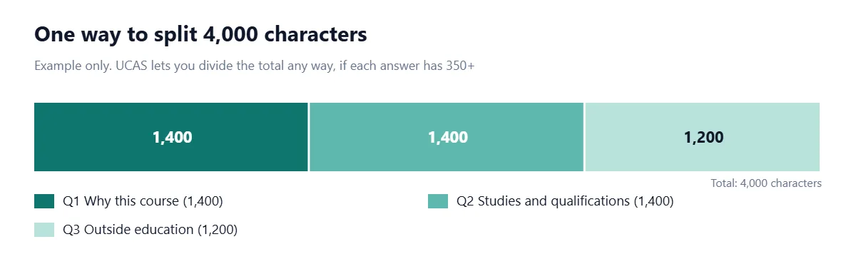 Single stacked bar showing an example split of the 4,000-character UCAS personal statement: 1,400 characters for question 1 (why this course), 1,400 for question 2 (qualifications and studies), and 1,200 for question 3 (preparation outside education).