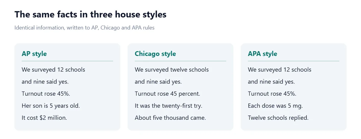 Three example cards. AP: We surveyed 12 schools and nine said yes; turnout rose 45%; her son is 5 years old; it cost $2 million. Chicago: twelve schools, nine, 45 percent, twenty-first try, five thousand. APA: 12 schools, nine, 45%, 5 mg dose, Twelve at the start of a sentence.