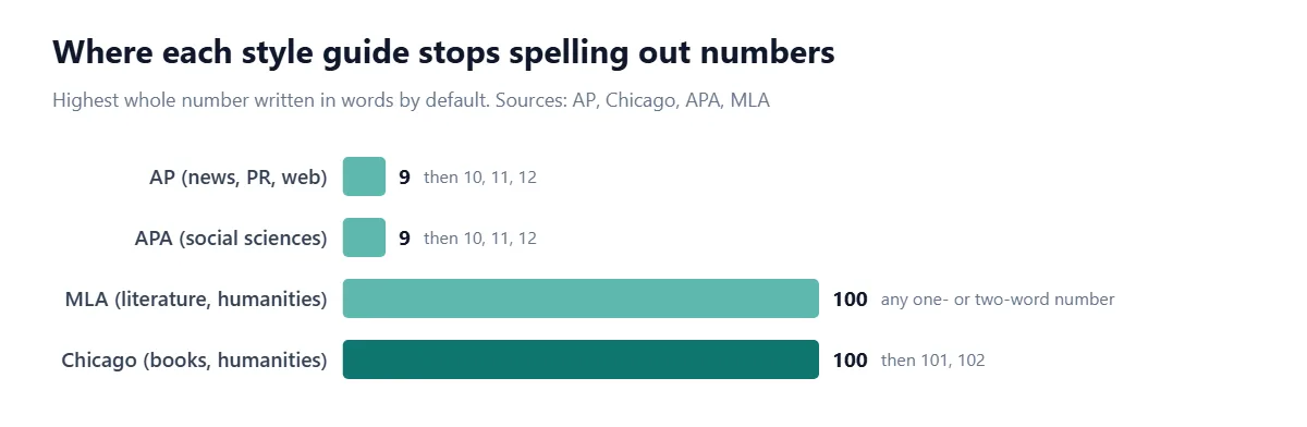 Bar chart of the highest number each style guide spells out by default: AP 9, APA 9, MLA 100 (any number written in one or two words, so also round numbers like two thousand), Chicago 100. Above those, all four use numerals.