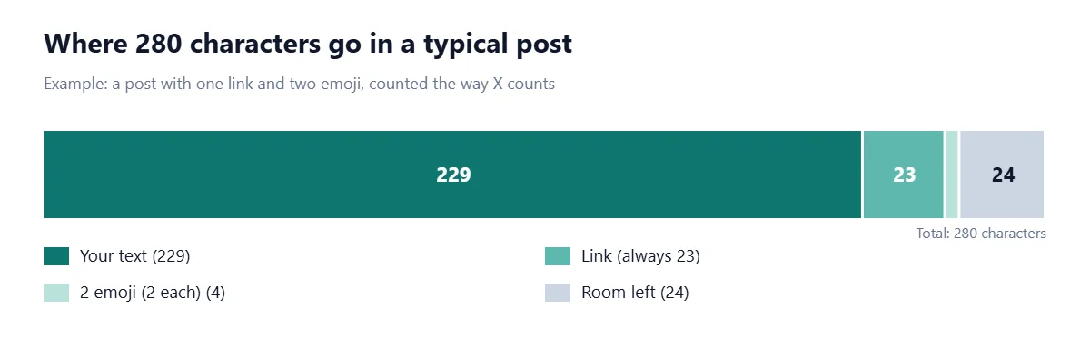 Where 280 characters go in a typical post. Your text: 229; Link (always 23): 23; 2 emoji (2 each): 4; Room left: 24, out of 280 characters.