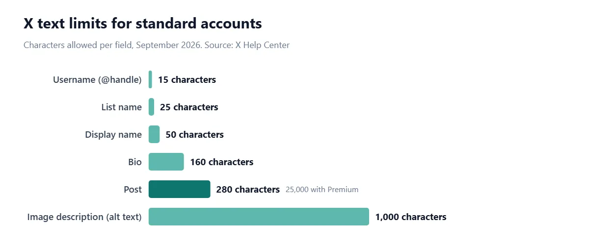 X text limits for standard accounts. Username (@handle): 15 characters; List name: 25 characters; Display name: 50 characters; Bio: 160 characters; Post: 280 characters (25,000 with Premium); Image description (alt text): 1,000 characters.