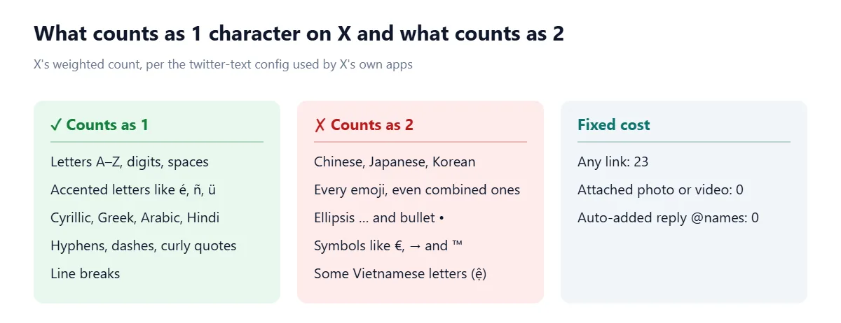 How X counts characters. Count as 1: Latin letters and digits, accented letters, Cyrillic, Greek, Arabic and Hindi, dashes and line breaks. Count as 2: Chinese, Japanese and Korean characters, every emoji, and some symbols. Fixed cost: any link is 23, attached media 0.