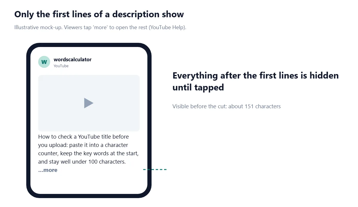 Only the first lines of a description show. A YouTube post mock-up showing only the start of the text: "How to check a YouTube title before you upload: paste it into a character counter, keep the key words at the start, and stay well under 100 characters." followed by "…more".