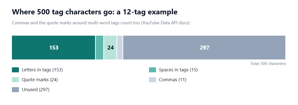 Stacked bar showing how a list of 12 tags uses the 500-character tag limit: 153 letters, 15 spaces inside multi-word tags, 24 quote marks added around the 12 multi-word tags, 11 commas between tags, and 297 characters left unused.
