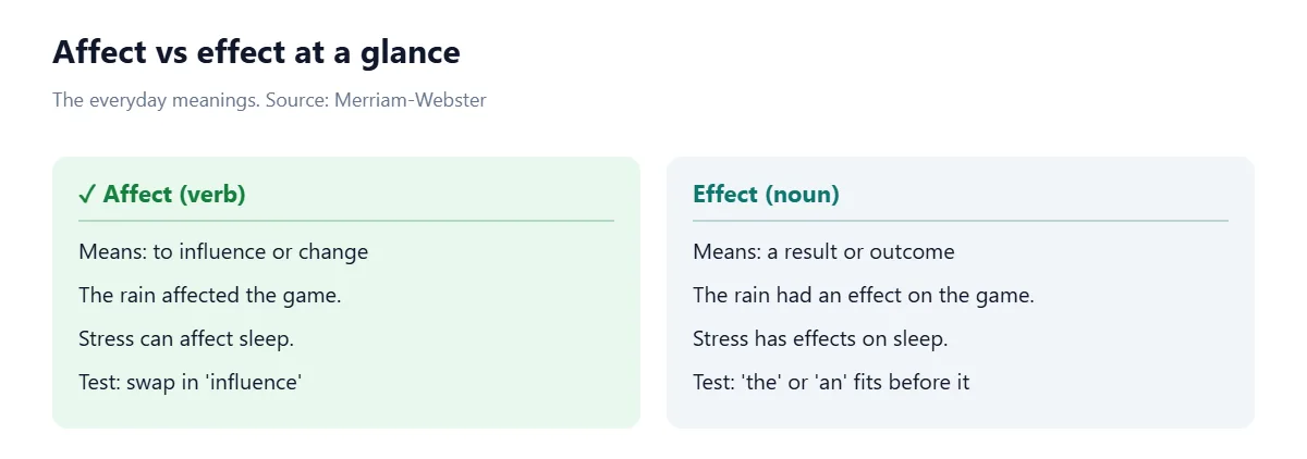 Two side-by-side cards. Left card, Affect (verb): means to influence or change; examples The rain affected the game and Stress can affect sleep; test: swap in influence. Right card, Effect (noun): means a result or outcome;
