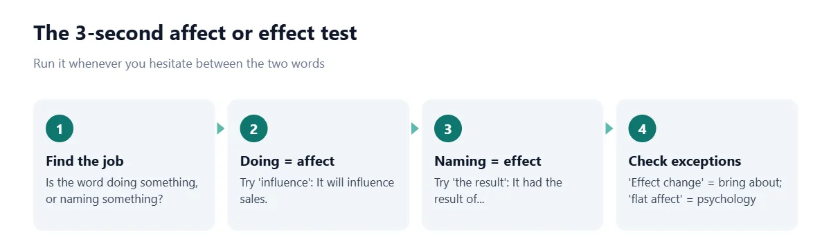 Four numbered steps. 1 Find the job: is the word doing something or naming something. 2 Doing equals affect: try influence, as in It will influence sales. 3 Naming equals effect: try the result. 4 Check exceptions: effect change means bring about, flat affect is a psychology term.