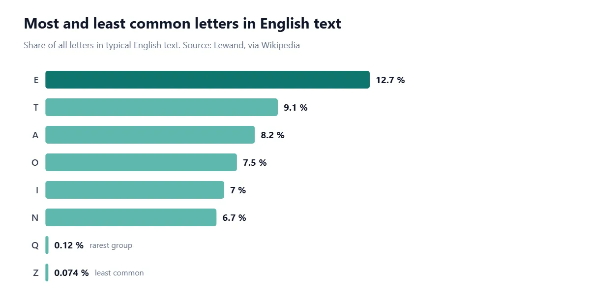 Horizontal bar chart of letter frequency in English text: E 12.7 percent, T 9.1, A 8.2, O 7.5, I 7.0, N 6.7, Q 0.12 and Z 0.074 percent, the least common.