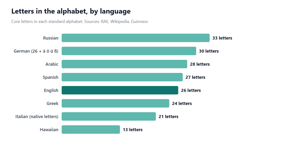 Horizontal bar chart of alphabet sizes: Russian 33 letters, German 30 (26 plus ä, ö, ü and ß), Arabic 28, Spanish 27, English 26 (highlighted), Greek 24, Italian 21 native letters, Hawaiian 13.