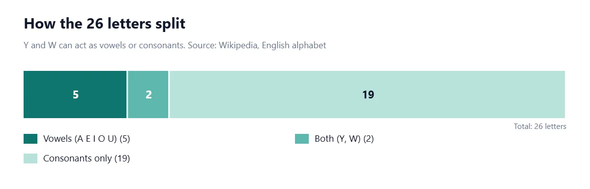 A single stacked bar of 26 letters: 5 vowels (A, E, I, O, U), 2 letters that can be either (Y and W), and 19 letters that are always consonants.